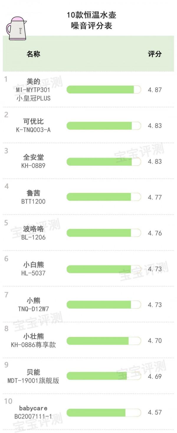 10款恆溫水壺(調奶器)評測:銷量王牌、網紅推薦,就更好嗎? 10款恆溫水壺(調奶器)評測:銷量王牌、網紅推薦,就更好嗎?