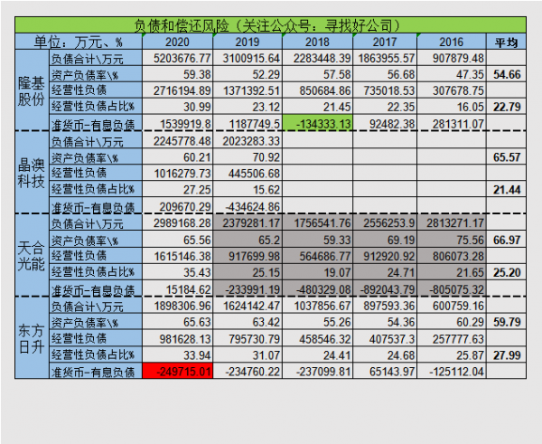 光伏元件-隆基股份-晶澳科技-天合光能-東方日升財報分析