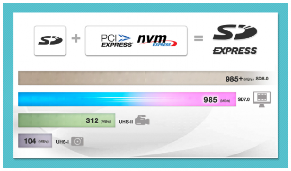 威剛釋出Premier Extreme SDXC SD7&period;0 Express儲存卡新品