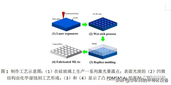 使用鐳射可調溼蝕刻曲面實現無間隙微透鏡陣列的通用