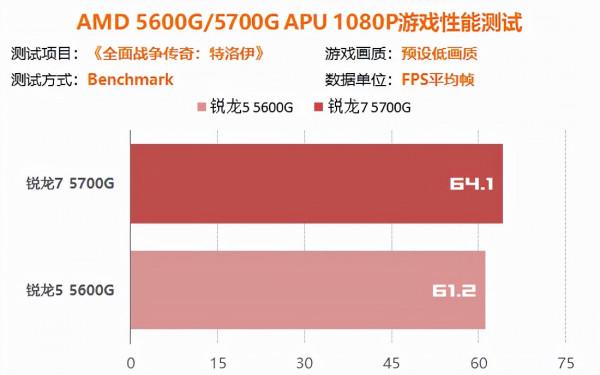 10款遊戲佳作60幀流暢執行 5000系APU真能暫替獨顯 10款遊戲佳作60幀流暢執行 5000系APU真能暫替獨顯