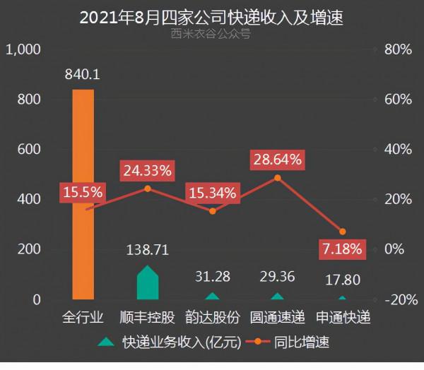 順豐、韻達、圓通、申通2021年前八月快遞業務資料對比