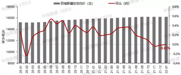 百城房價繼續下跌！全國多地相繼出臺扶持政策穩樓市