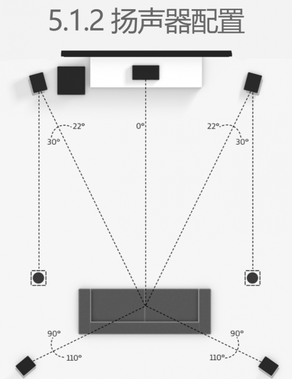 小白入門寶典 | 全景聲系統與傳統家庭影院有什麼區別