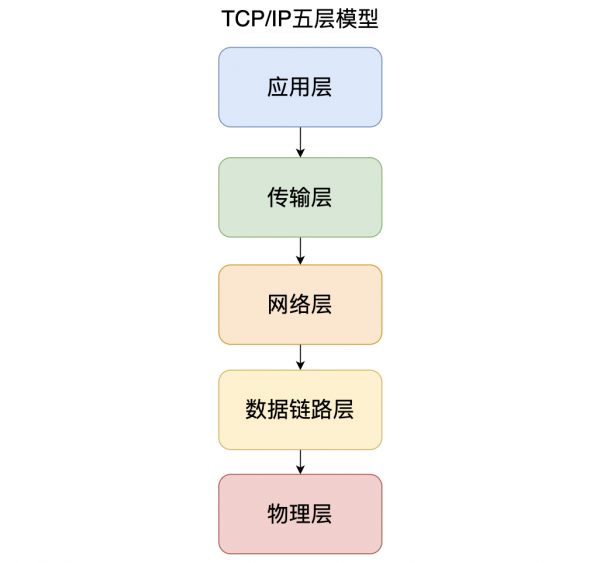 TCP/IP 網路模型有幾層?分別有什麼用? TCP/IP 網路模型有幾層?分別有什麼用?