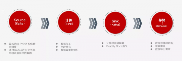 順豐科技 x StarRocks:雙十一實時運單分析實踐 順豐科技 x StarRocks:雙十一實時運單分析實踐