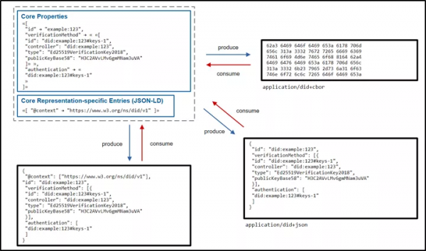 DID：一種全新的身份標識技術 | 萬向區塊鏈行業研究報告