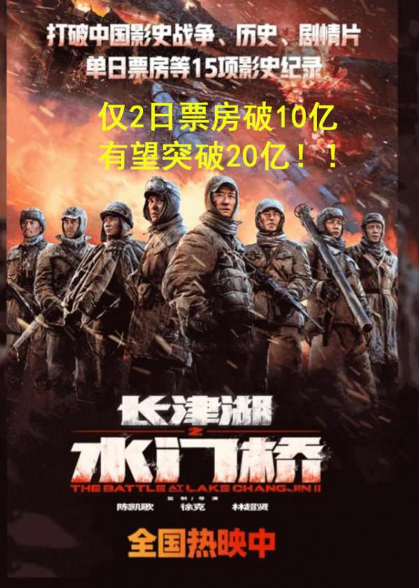 《長津湖之水門橋》有望突破20億票房！現已破10億，並破15項紀錄
