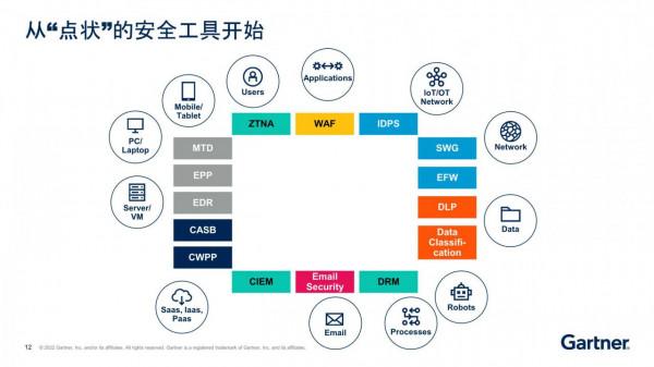 Gartner釋出《2022年12大戰略技術趨勢》
