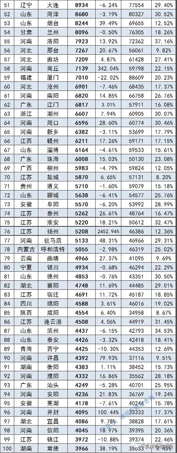 2021年9月全國342個重點城市汽車零售銷量排行，看你家鄉上牌多少