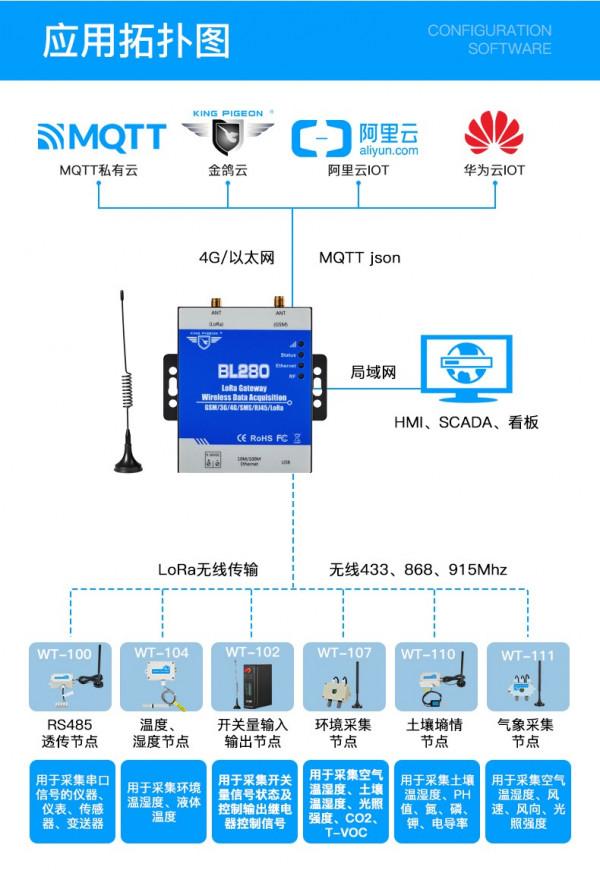 免流量！免佈線！分散式！LoRa智慧資料採集解決方案