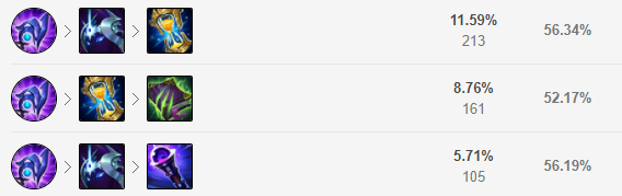 12&period;3韓服三大高Ban率英雄！妖姬刀妹成對線王者