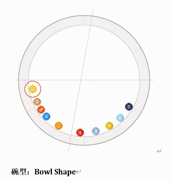 星盤結構型別分析---碗型、火車頭型、提桶型