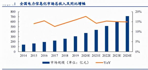 東數西算之該行業智慧化未來三年高增