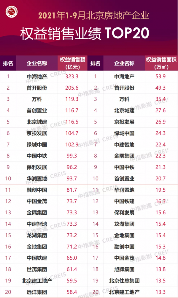 北京樓市調控再加碼,有何影響?1-9月房企銷售資料分析 北京樓市調控再加碼,有何影響?1-9月房企銷售資料分析