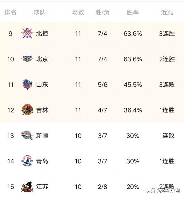 CBA最新積分榜：兩強爭霸，廣東7人上雙返前三，吉林送寧波11連敗