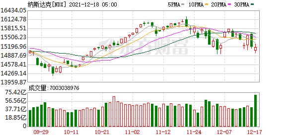 熱門中概股普漲 電商股、新能源汽車股等基本收復前一日跌幅