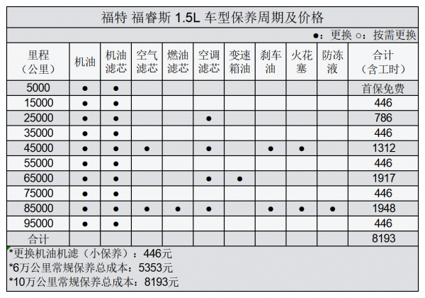 平均0.81元/km 福特福睿斯用車成本分析