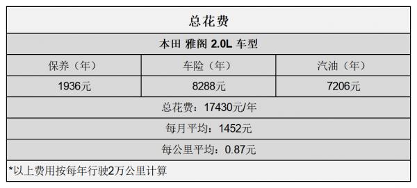 平均0.87元/km 雅閣用車成本分析