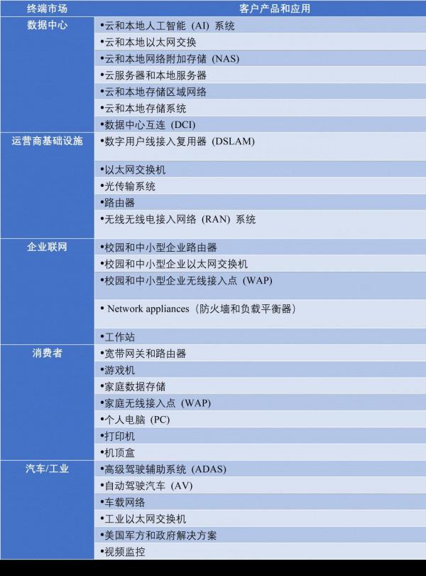 資料中心晶片巨頭，邁威爾科技（MRVL）千億美金市值可期？