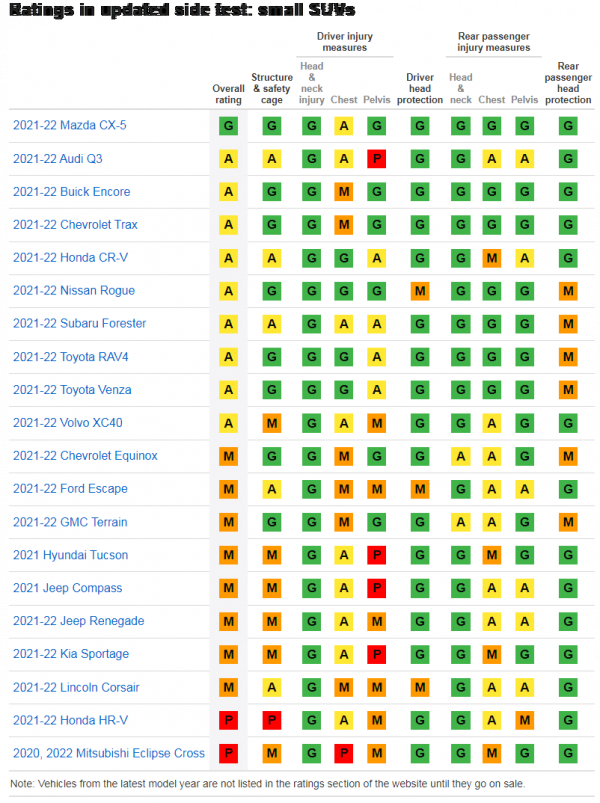 在IIHS新的側面碰撞測試中，20款緊湊型SUV中馬自達CX-5表現最好