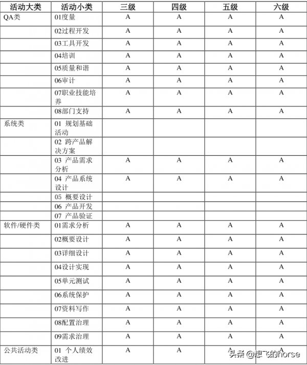 華為QA類技術任職資格標準（2.0版），你夠格了嗎？