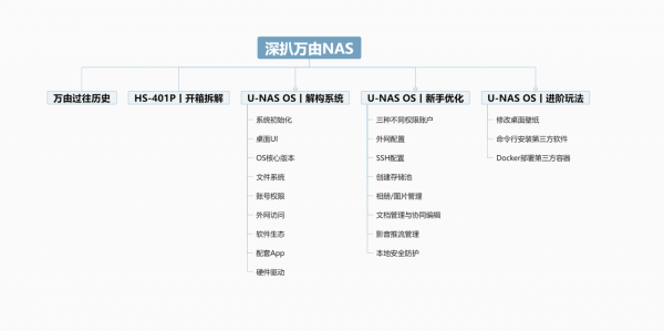 吃了尼卡果實的自由NAS！保姆級萬由新手使用+最佳化+Docker教程