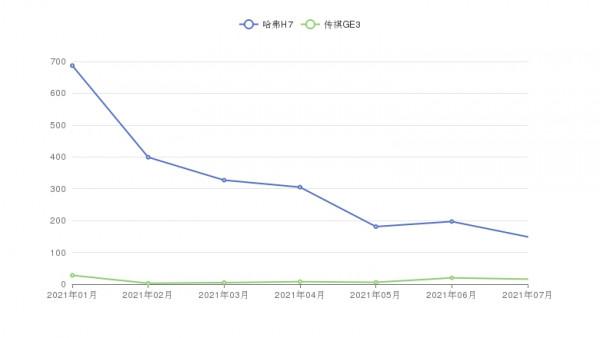 預算20萬，哈弗H7和傳祺GE3買誰好？後者銷量不如前者！