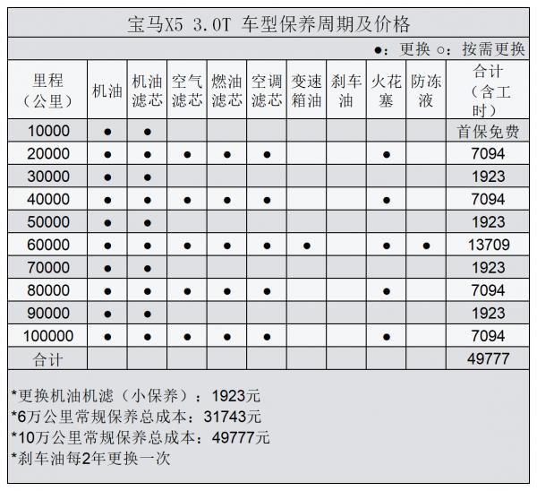 平均2.05元/km 寶馬X5用車成本分析 平均2.05元/km 寶馬X5用車成本分析