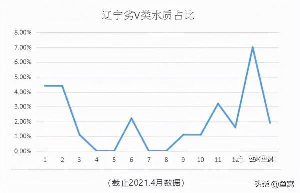 遼寧水資源質量狀況報告（釣魚人版）
