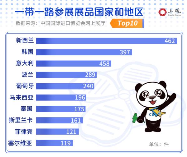 訂單金額頻頻破億,全球關注熱度提升,資料告訴你進博會魅力越來越強 訂單金額頻頻破億,全球關注熱度提升,資料告訴你進博會魅力越來越強