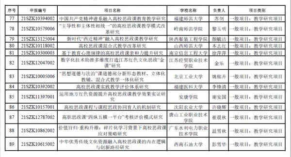 169項！教育部公示2021年度高校思政課教師研究專項評審結果