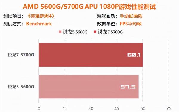 10款遊戲佳作60幀流暢執行 5000系APU真能暫替獨顯 10款遊戲佳作60幀流暢執行 5000系APU真能暫替獨顯