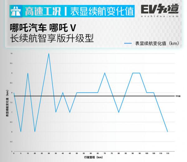 實測百公里電耗低至11.9千瓦時，哪吒V續航測試，究竟能跑多遠？
