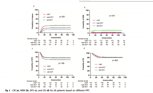 劉啟發教授團隊：動態監測MRD在低危AML患者首次緩解和治療中的應用以及對臨床預後的意義