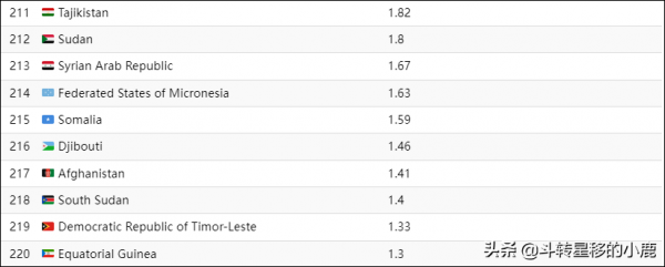 世界上最快（和最慢）的網際網路速度
