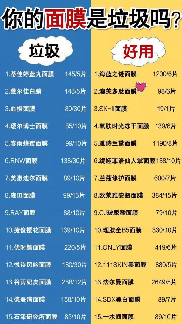全網黑榜面膜曝光！SK2 蘭蔻上榜，紅榜面膜厲害了 用著超好