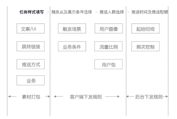 億級月活產品運營：一站式運營中臺打造