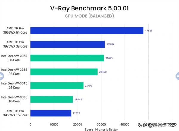 2021英特爾至強W-3300系列處理器執行V-Ray效能怎麼樣