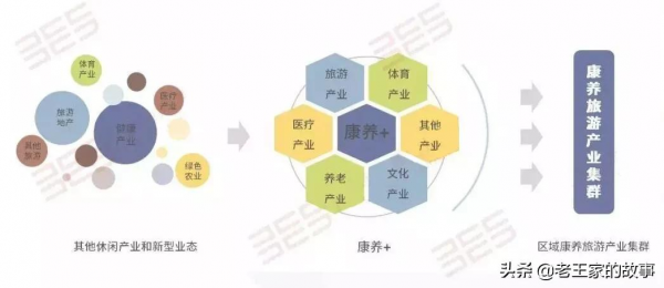 案例：康養專案選址、定位及開發模式