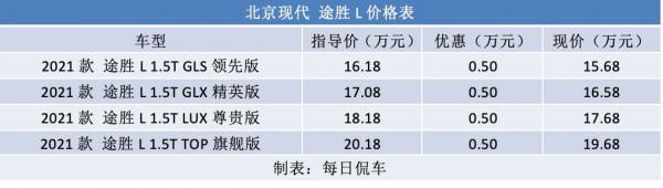 15—20萬合資SUV要大空間、科技感和智慧安全 途勝L完美勝出 15—20萬合資SUV要大空間、科技感和智慧安全 途勝L完美勝出