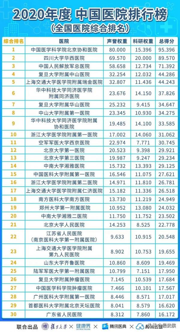 華西醫院連續12年綜合排名第二！各科頂級醫院最新排名（收藏）→