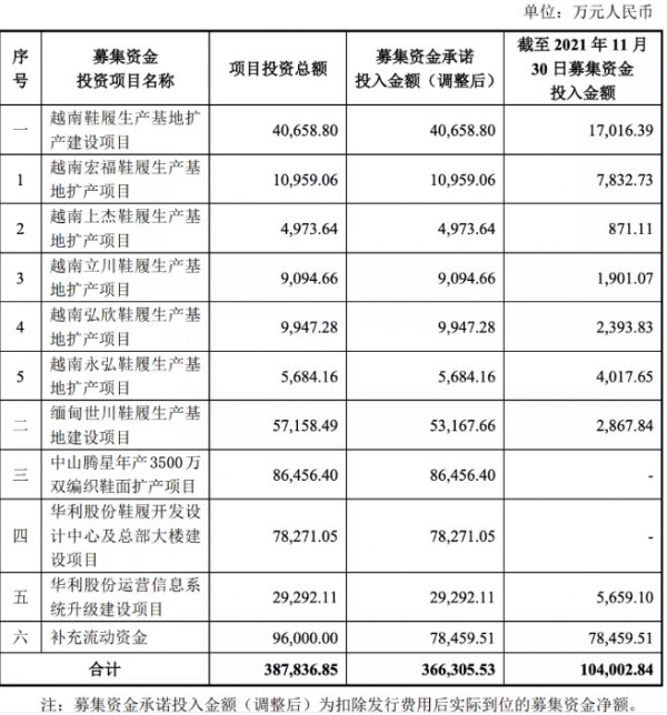 鞋業巨頭編織鞋擴產的87603萬募資變更為印尼生產基地建設資金