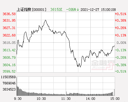 收評：A股三大指數震盪滬指跌0.06% 醫藥股持續強勢、元宇宙概念走弱