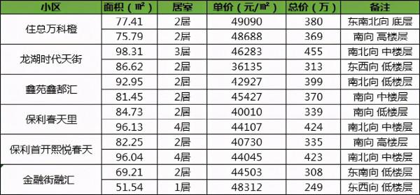 一個殘酷的事實 今年剛需可選的新盤很少了