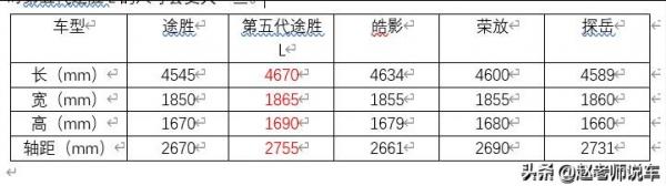 20萬左右第五代途勝L正面挑戰同級合資SUV-皓影、榮放、途嶽