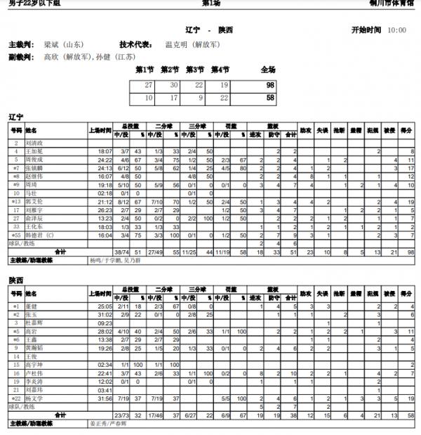 周琦登場19分鐘，貢獻10分7籃板4助攻2封蓋