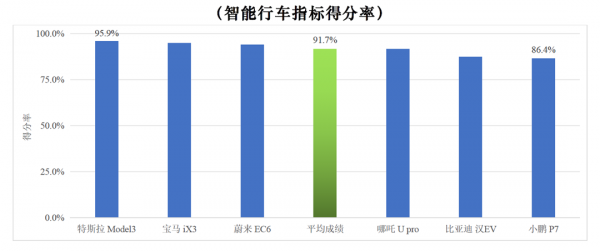 六款熱門智慧電動車輔助駕駛得分公佈 誰更勝一籌？