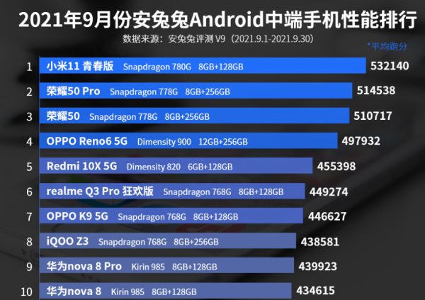 9月中端手機效能排行榜：華為nova 8系列上榜