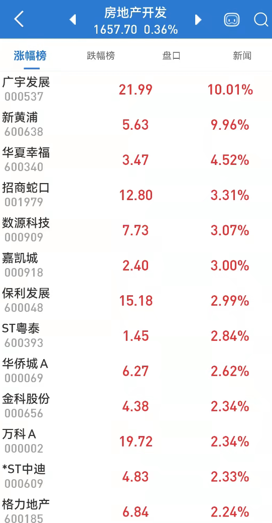 永遠的賽道?廣宇發展擬置出23家地產子公司,置入新能源資產,股價一字漲停 永遠的賽道?廣宇發展擬置出23家地產子公司,置入新能源資產,股價一字漲停